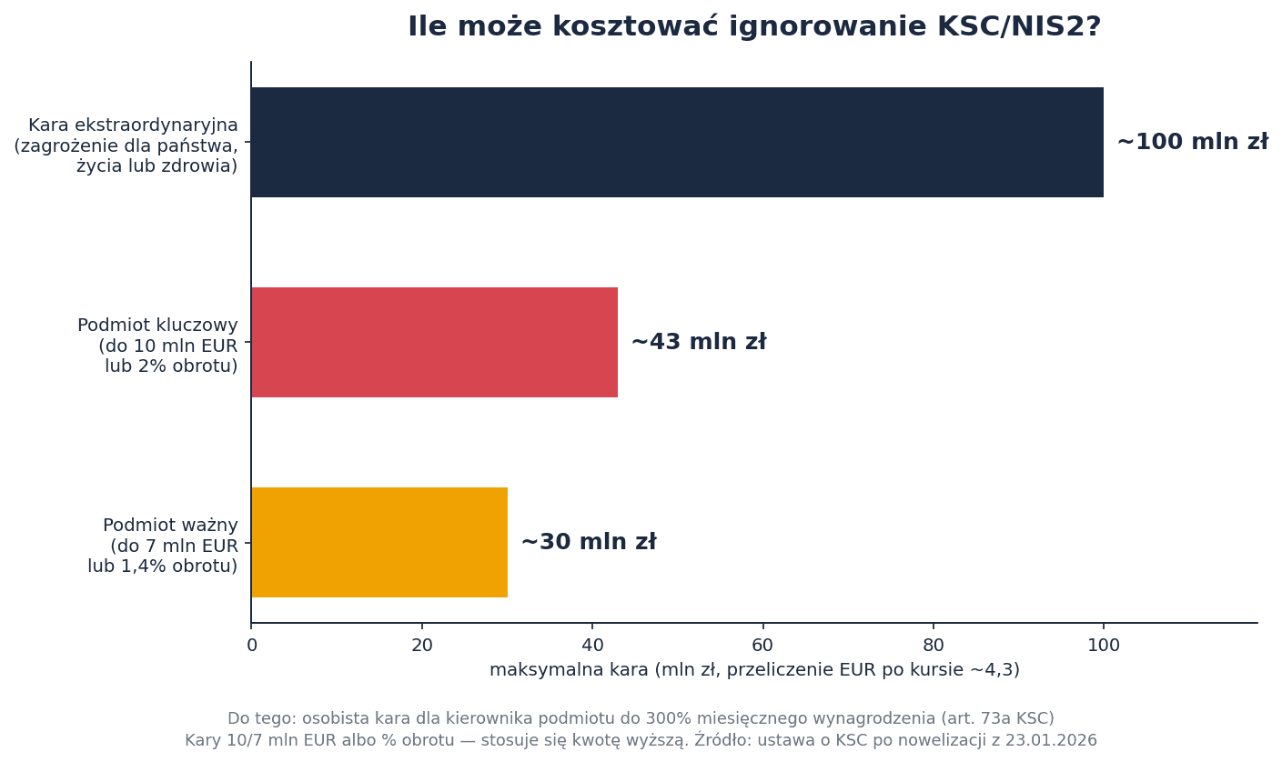 Porównanie maksymalnych kar w KSC/NIS2: 10 mln euro dla podmiotów kluczowych, 7 mln euro dla ważnych, 100 mln zł kara ekstraordynaryjna, do 300% wynagrodzenia dla kierownika