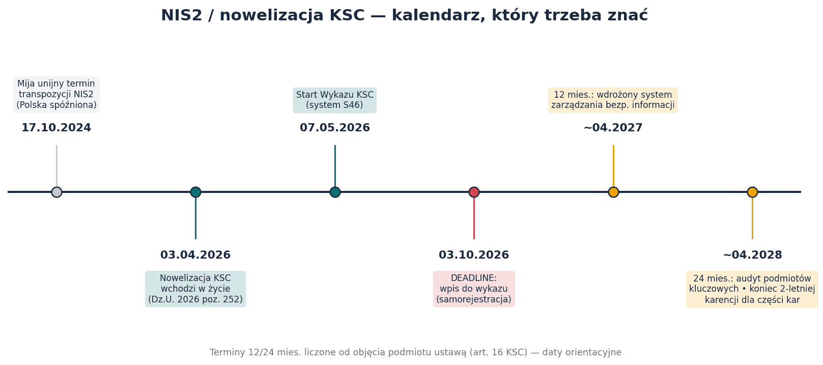 Oś czasu NIS2 i nowelizacji ustawy o KSC: wejście w życie 3 kwietnia 2026, wpis do wykazu do 3 października 2026, 12 miesięcy na system zarządzania, 24 miesiące na audyt