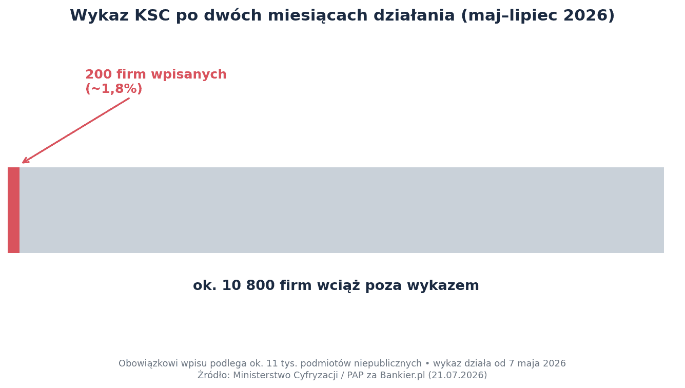 Wykres: tylko 200 z 11 000 firm wpisało się do wykazu KSC w pierwszych dwóch miesiącach działania rejestru