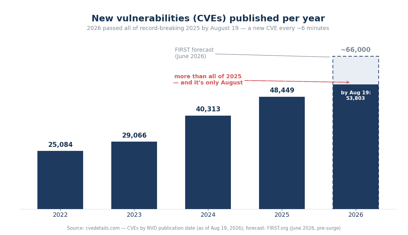 Balkendiagramm: Zahl neuer CVE-Schwachstellen pro Jahr 2022–2026, von 25.084 bis zu prognostizierten ~66.000; der Zähler für 2026 hat schon am 19. August das gesamte Jahr 2025 überholt