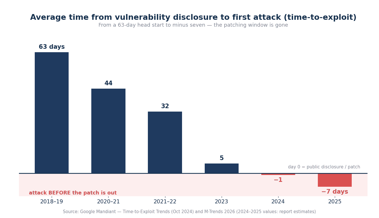 Grafik: Die durchschnittliche Zeit von der Offenlegung einer Schwachstelle bis zum Angriff (Time-to-Exploit) fiel von 63 Tagen 2018 auf minus 7 Tage 2025 — der Angriff beginnt vor der Veröffentlichung des Patches