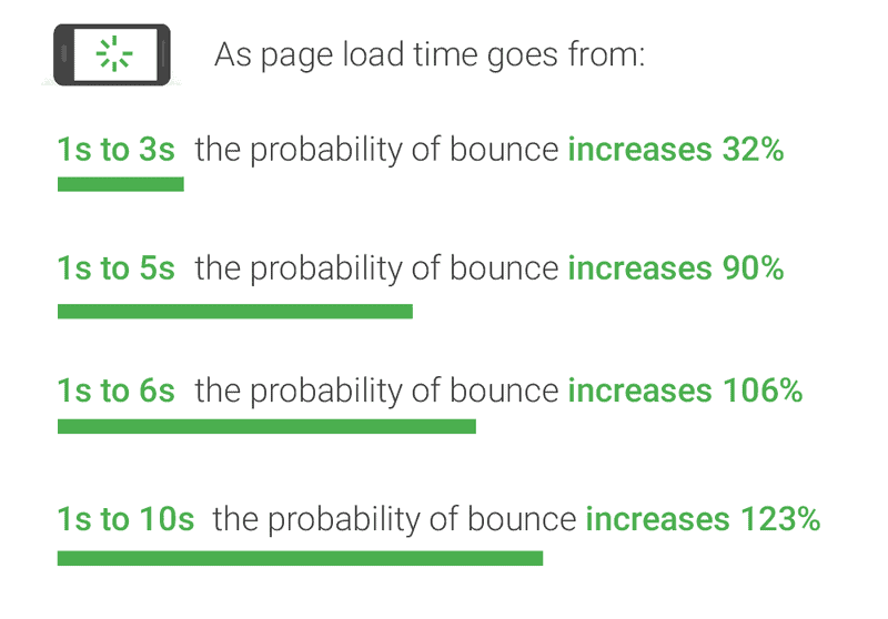 Industry benchmarks, conversions rates