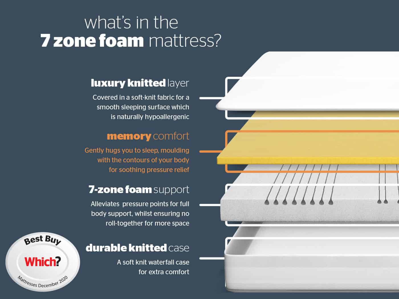 mattress now 7 zone 3