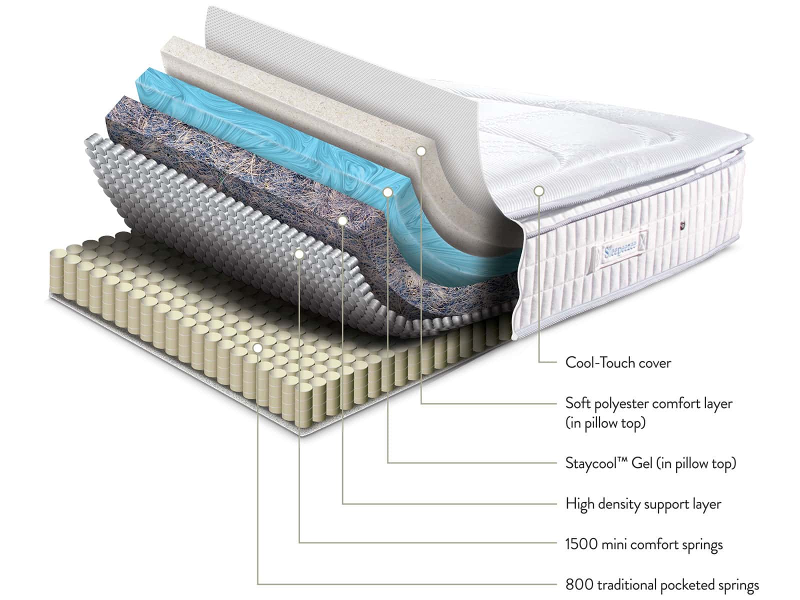 Sleepeezee Cool Refresh 2300 Divan Set - Image 2