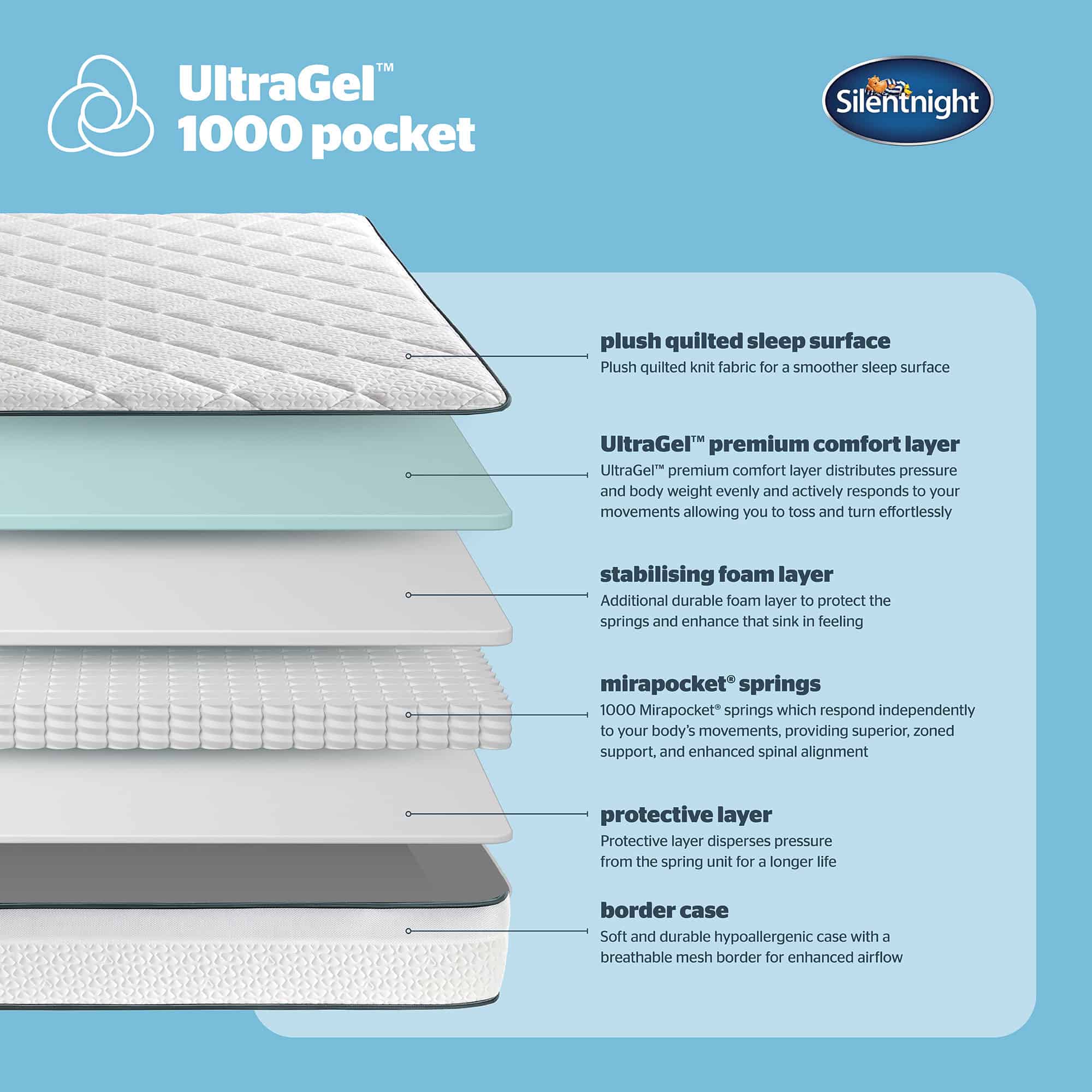 Silentnight UltraGel 1000 pocket Mattress 7