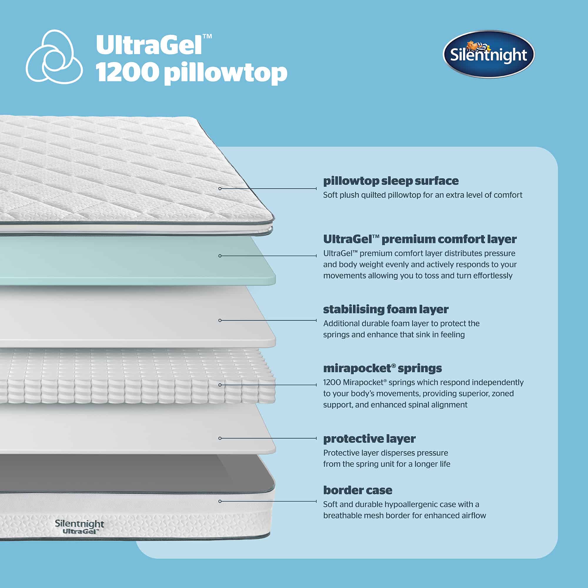 Silentnight UltraGel 1200 pillowtop Mattress 7
