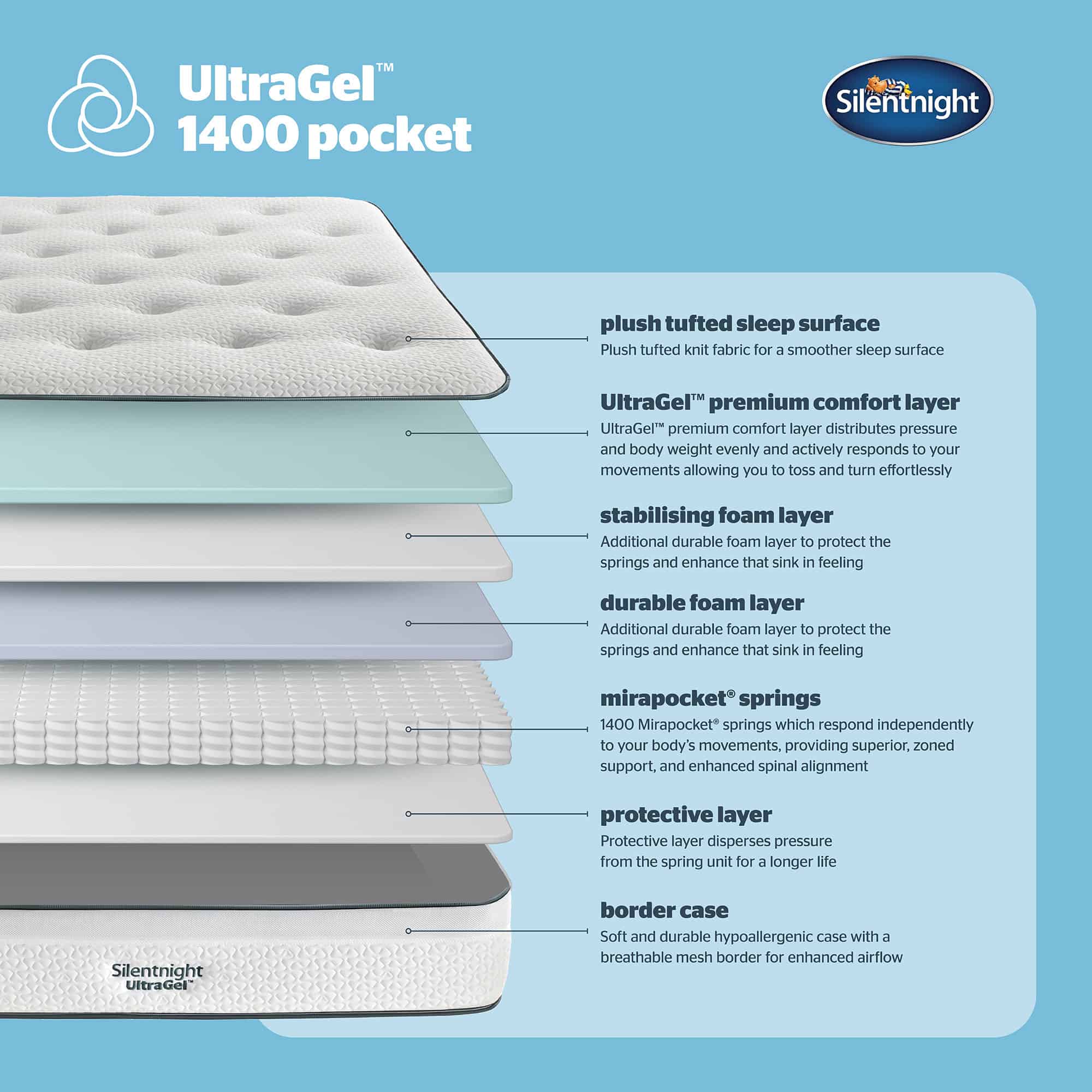 Silentnight UltraGel 1400 pocket Mattress 7