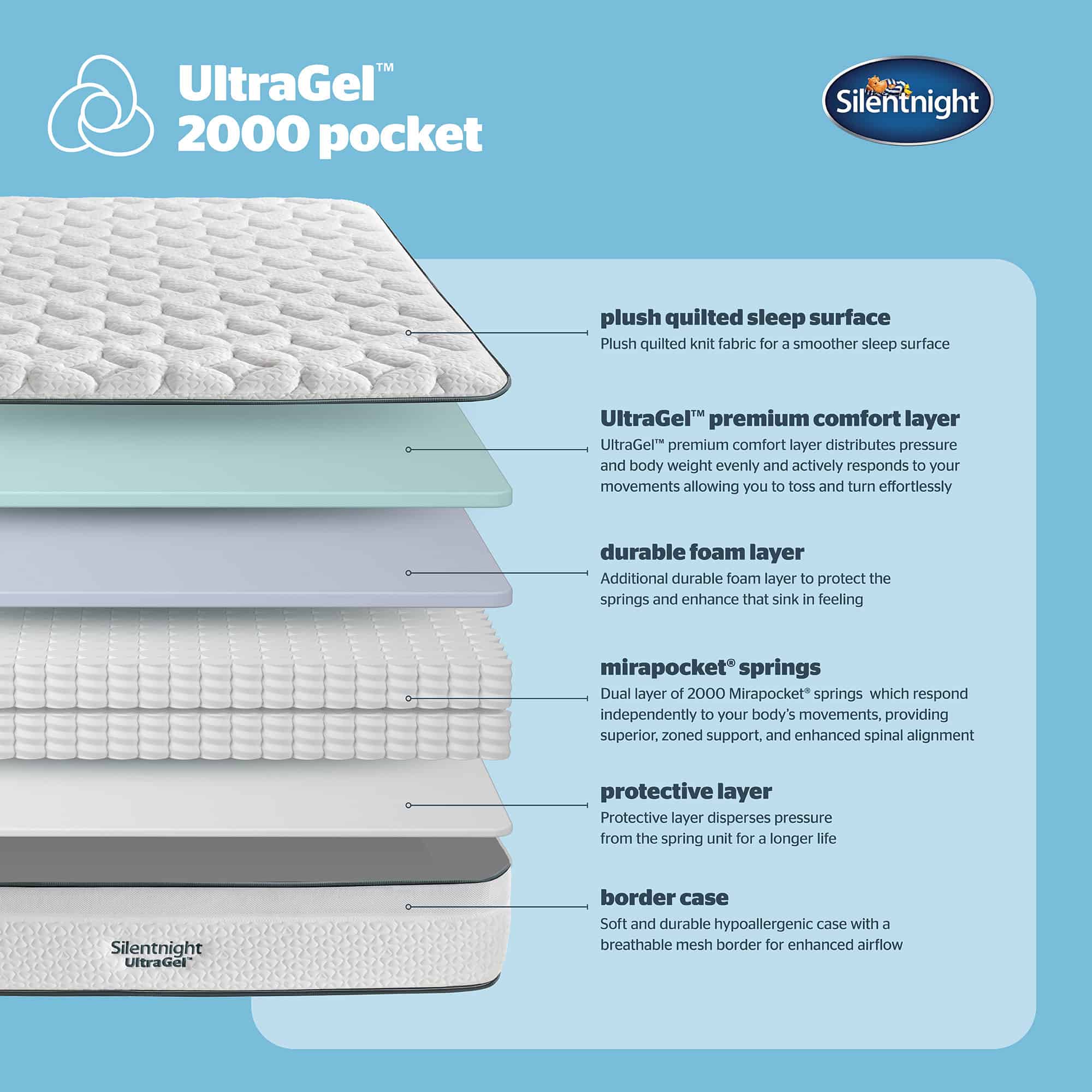 Silentnight UltraGel 2000 pocket Mattress 7