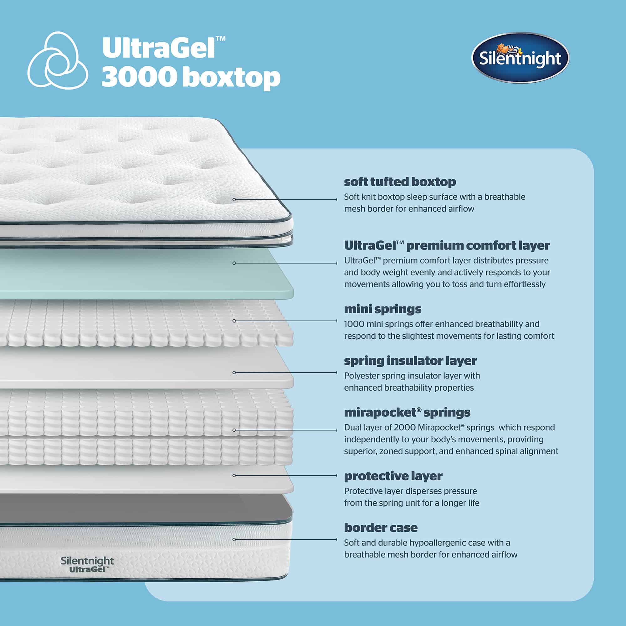 Silentnight UltraGel 3000 boxtop Mattress 10