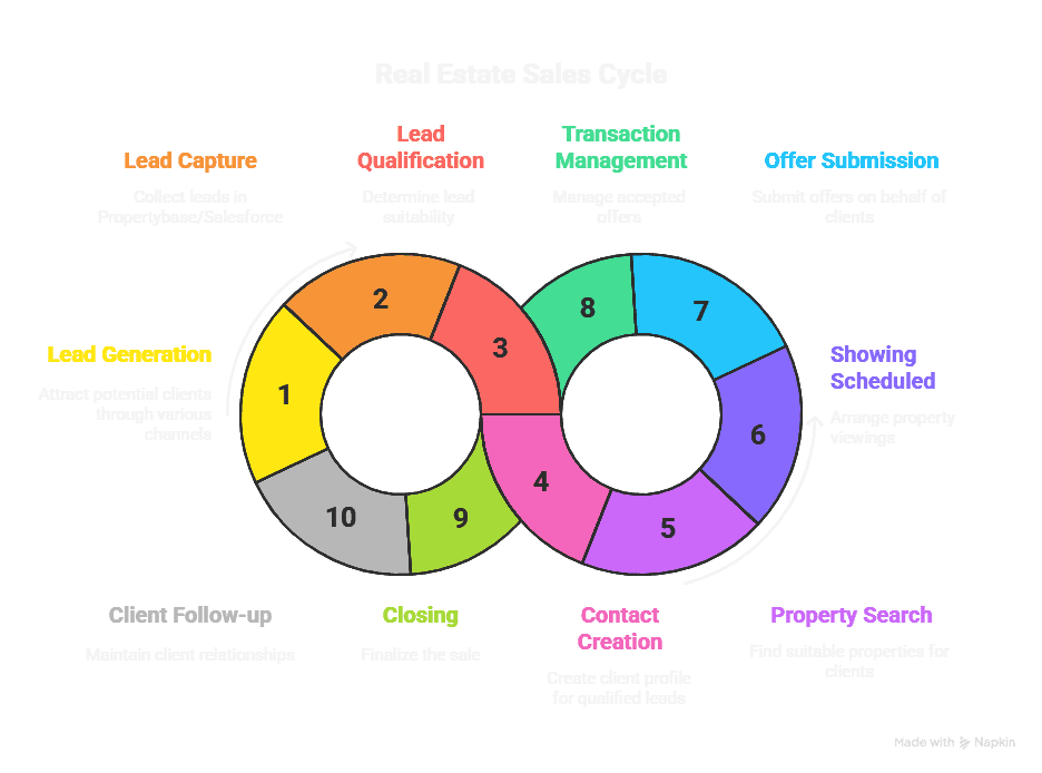 Salesforce customization