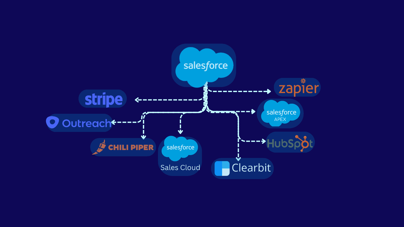 Salesforce integration tools for real estate automation