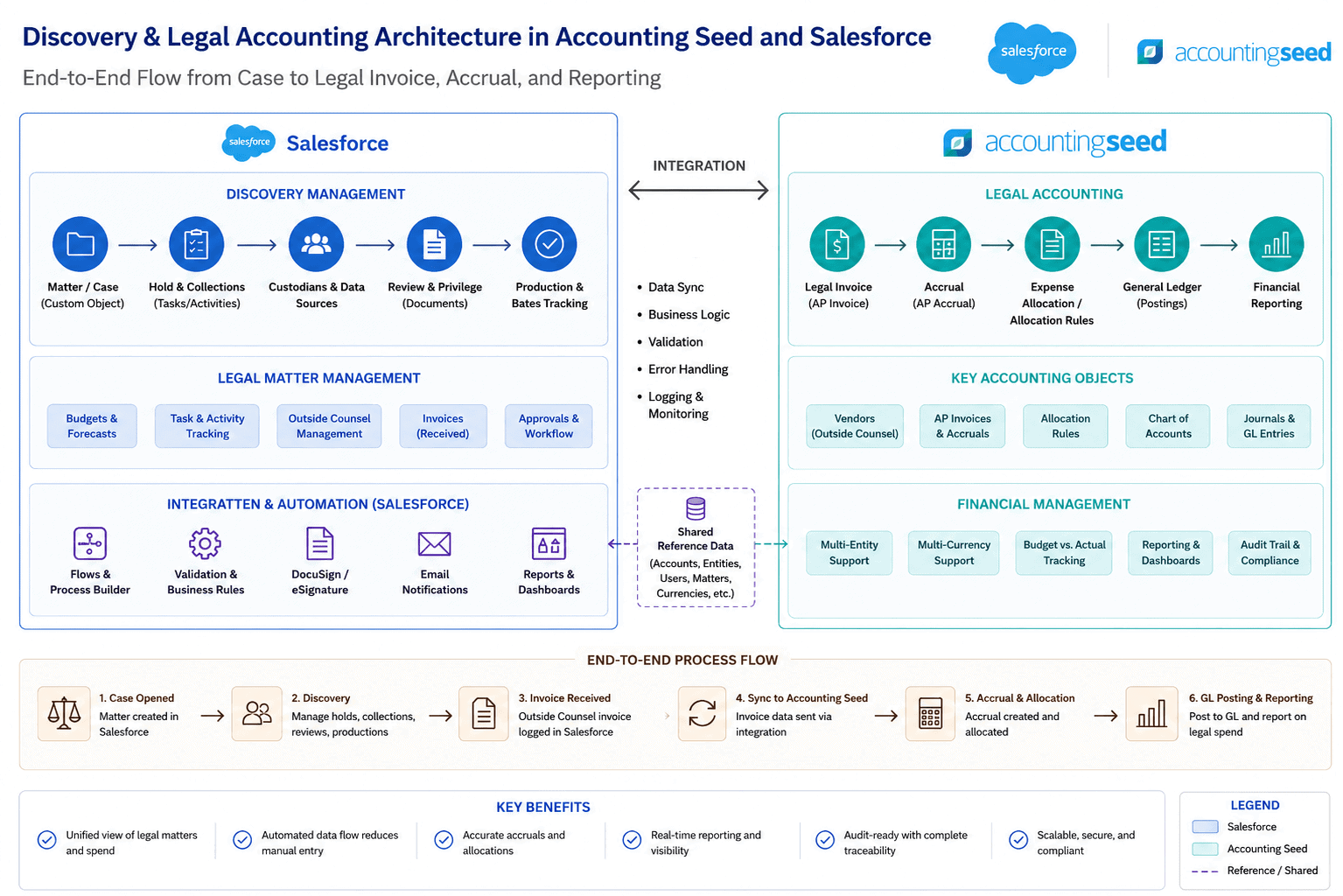 Legal-Accounting-Architecture — discovery phase