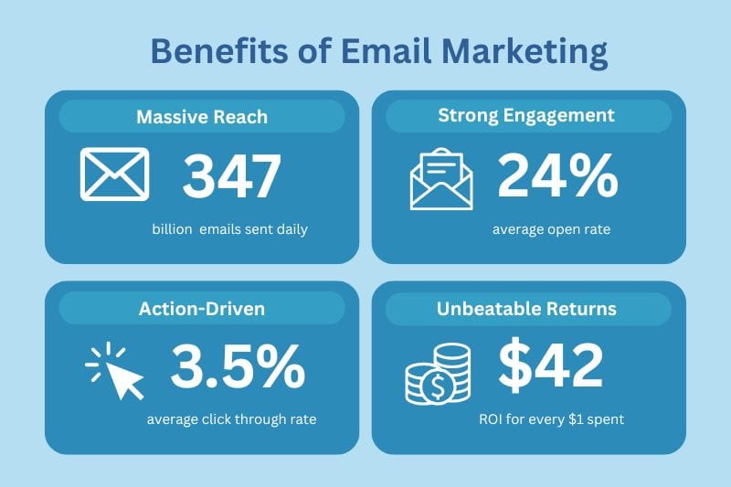 Infographic featuring Email Marketing Statistics: 347 billion emails sent daily, 24% average open rate, 3.5% click-through rate, and an impressive $42 ROI for every $1 spent.