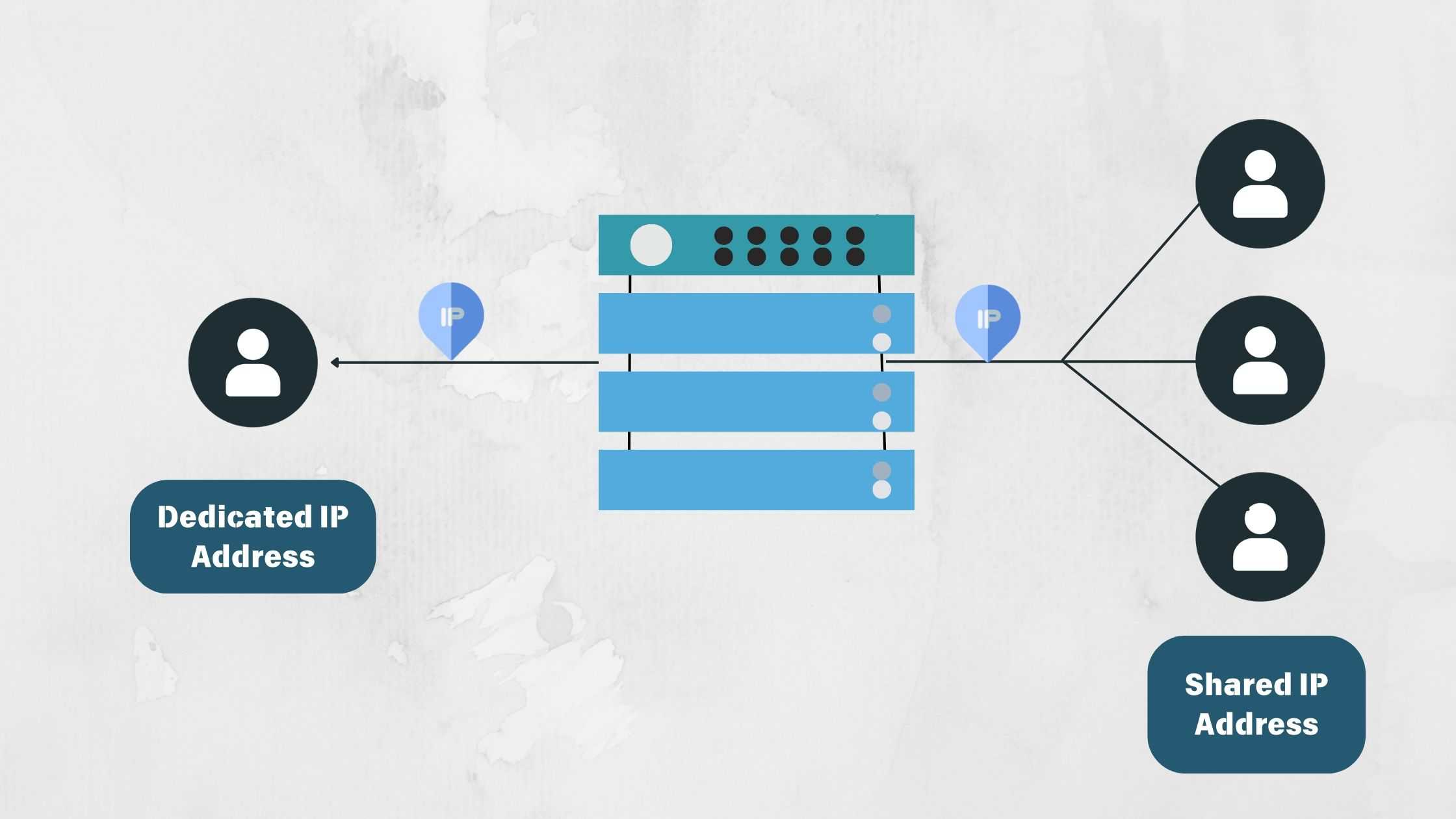 Diagram showing a comparison between Dedicated IP Address and Shared IP Address usage. 
