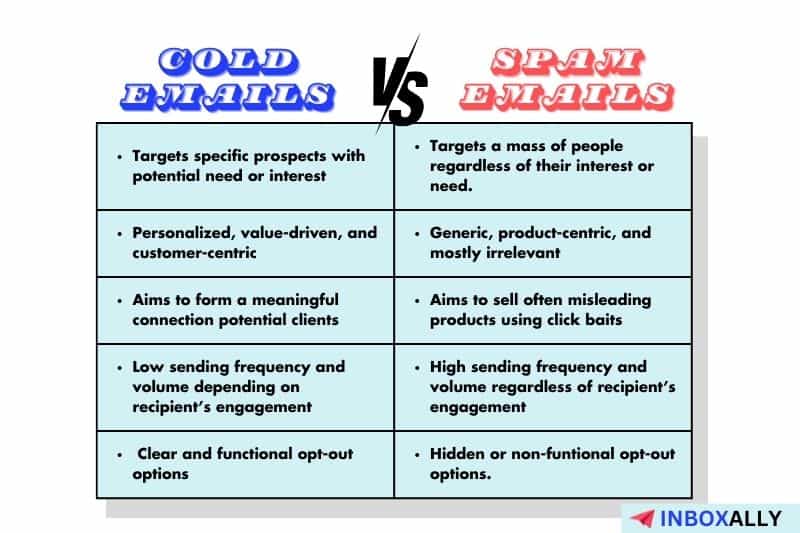 Um gráfico comparativo que destaca as distinções entre e-mails frios e e-mails de spam, com foco em legalidades, personalização, criação de relacionamento, frequência de envio e opções de desativação inerentes às práticas de e-mail frio.