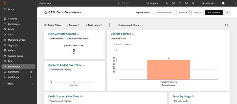 HubSpot CRM dashboard displaying new contacts, contact sources, and sales pipeline activity