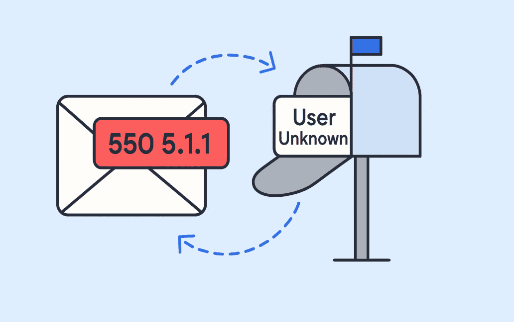 An email envelope marked "550 5.1.1 User Unknown Error" is shown with a return arrow pointing to a mailbox labeled "User Unknown.