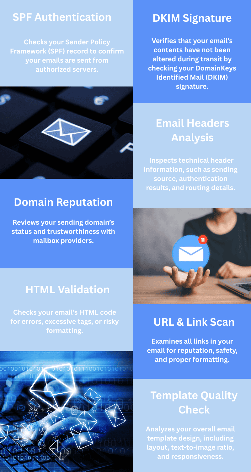 Infographic listing seven essential email security and quality checks, including SPF Authentication, DKIM Signature, Email Headers Analysis, Domain Reputation, HTML Validation, URL & Link Scan, and a template-focused email spam checker.