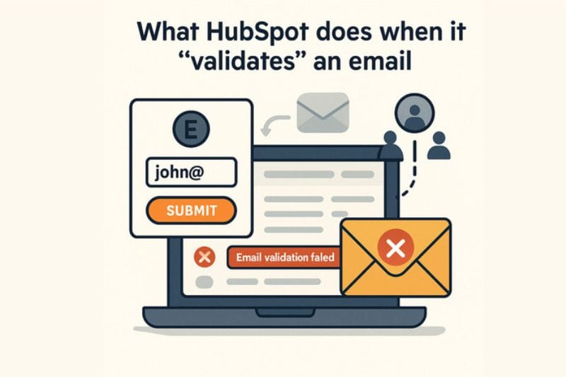 Infographic showing HubSpot email validation: input box with "john@", submit button, computer screen, failed validation message, and icons of email and users. Highlights what happens when HubSpot email validation fails.