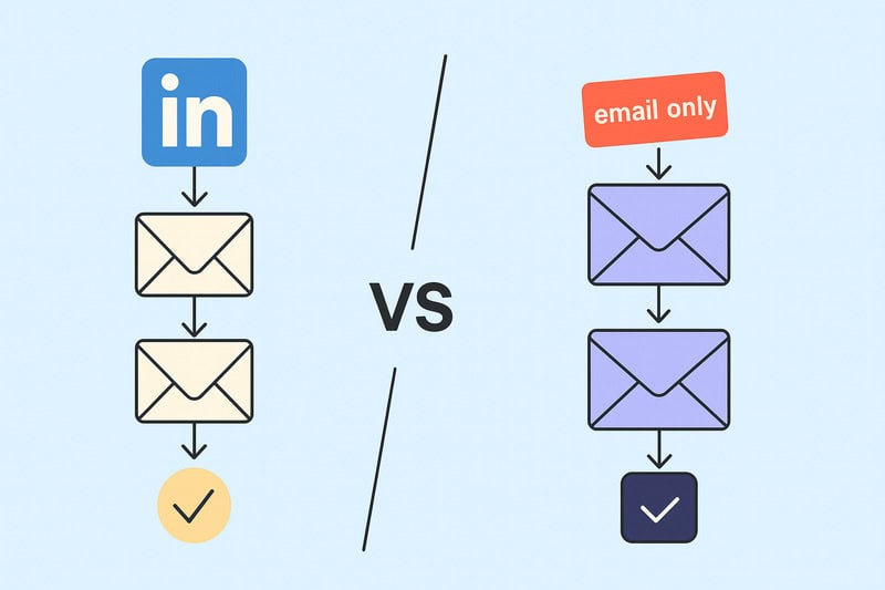 Um gráfico de comparação mostra um fluxo de trabalho do LinkedIn para e-mail à esquerda e um fluxo de trabalho somente de e-mail usando um software de e-mail frio como o Smartlead ou o Instantly à direita, separados por um 