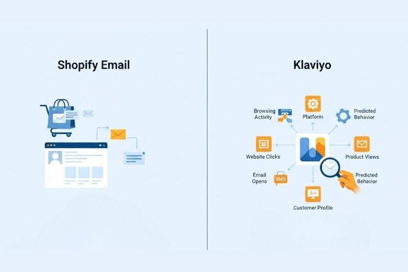 Comparison graphic highlighting Shopify Email as a simple email platform on the left, and Klaviyo on the right with advanced customer data and behavior analytics capabilities.