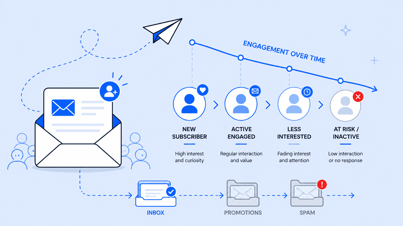 Why Do Email Lists Lose Engagement Over Time?