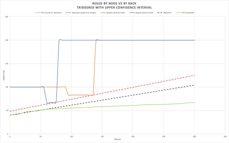 Resize by node vs by rack - Triggered with upper confidence interval 2:2