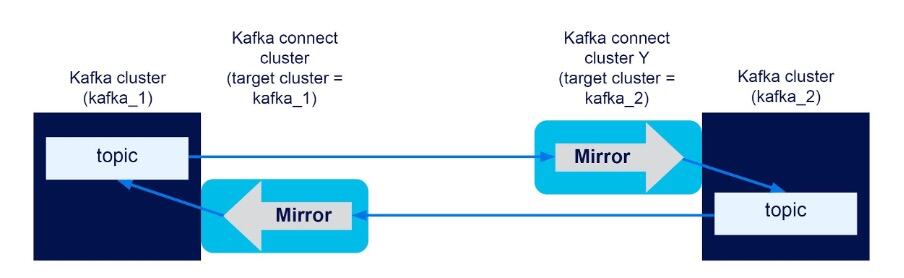Apache Kafka Mirrormaker 2 Part 3 Practice Instaclustr Apache Kafka Mirrormaker 2 Part 3 Practice Instaclustr