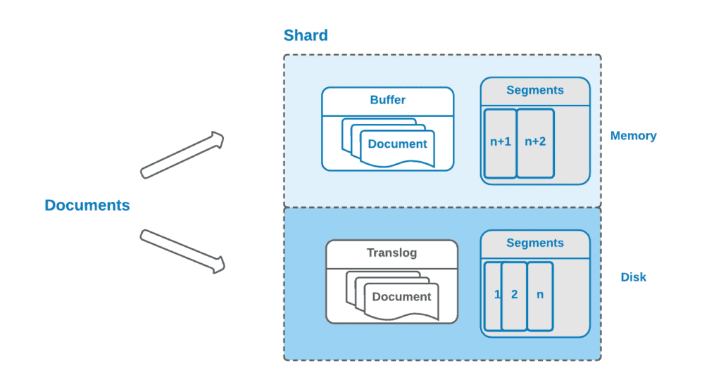 Elasticsearch Architecture