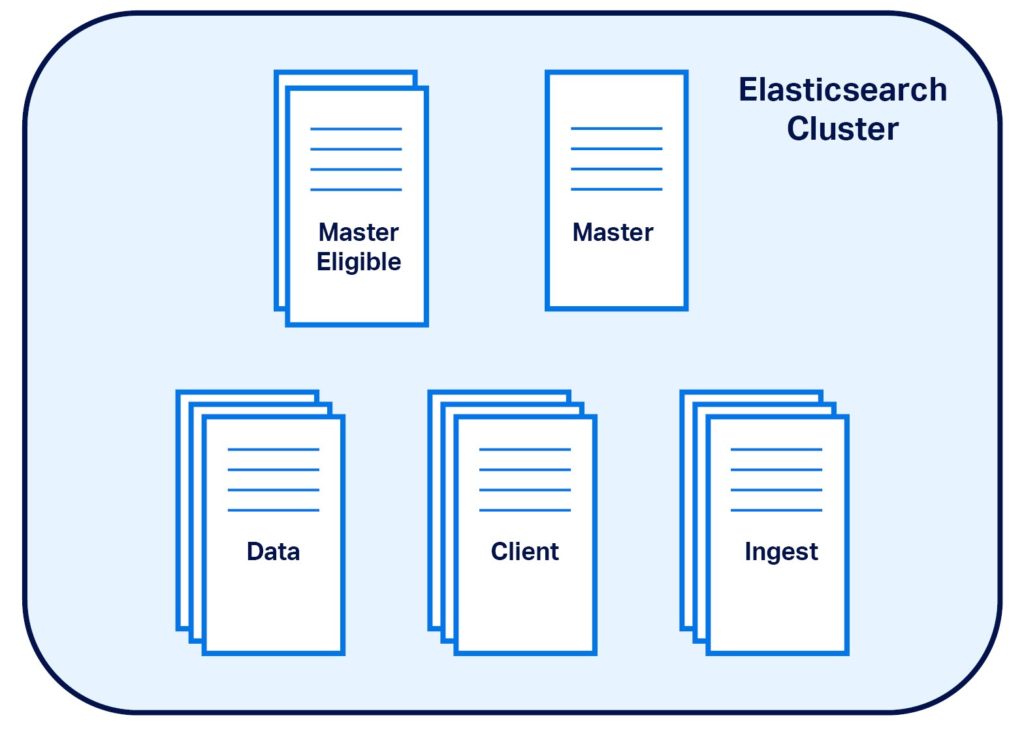 Elasticsearch Cluster