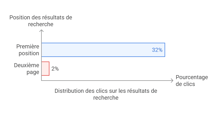 infographie-pourcentage-clics-selon-ranking