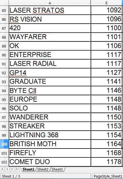 Boats with similar yardstick to the initial one for the Goat Island Skiff