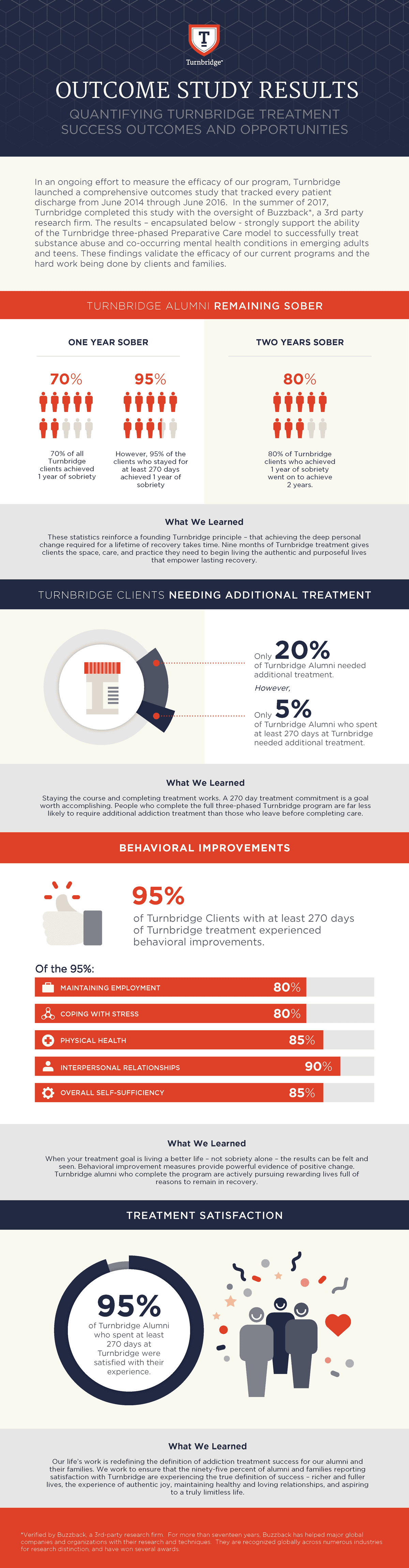 drug rehab success rates