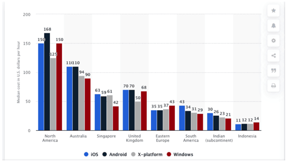 How Much it Costs to Make an App