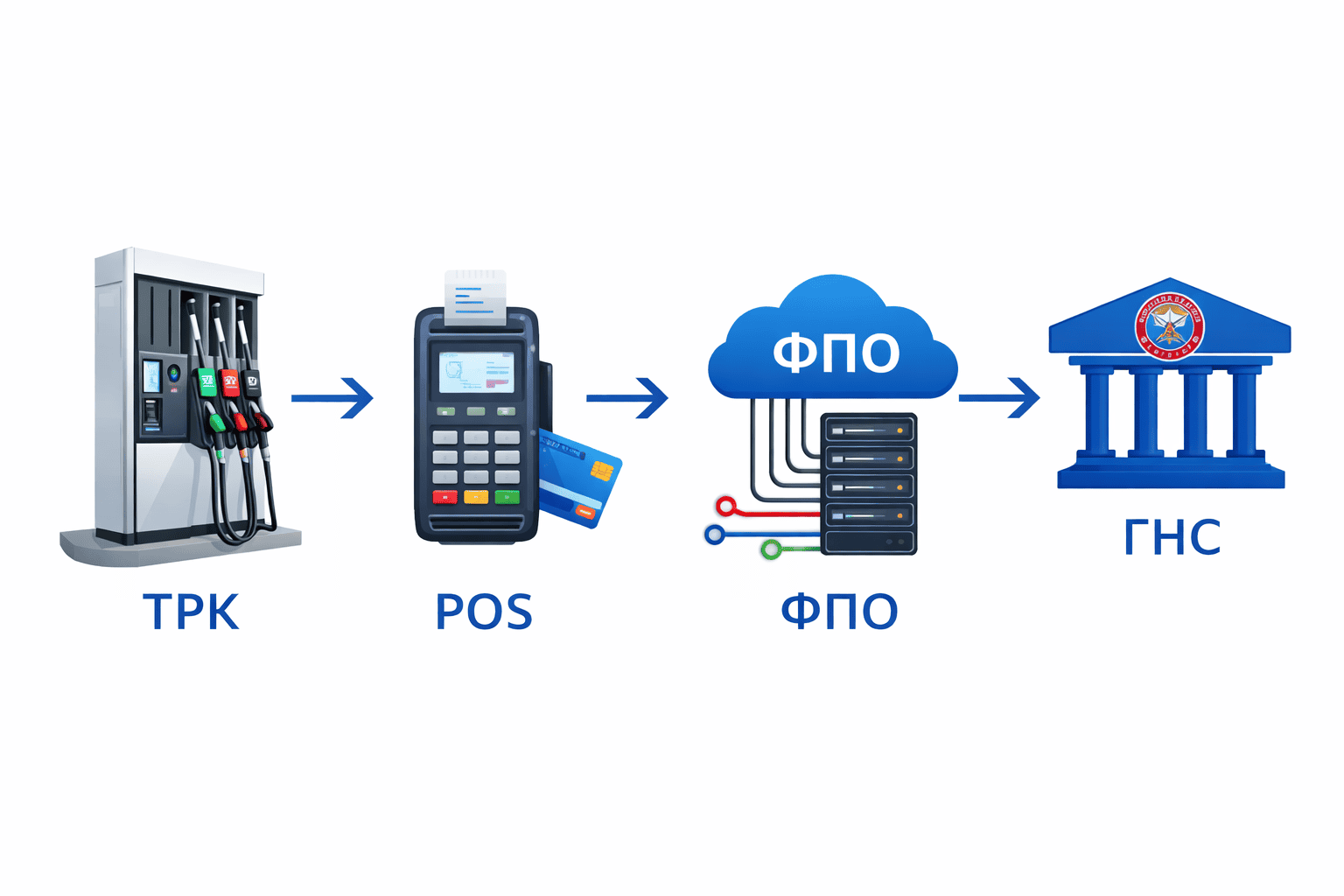 Что такое ФПО для АЗС
