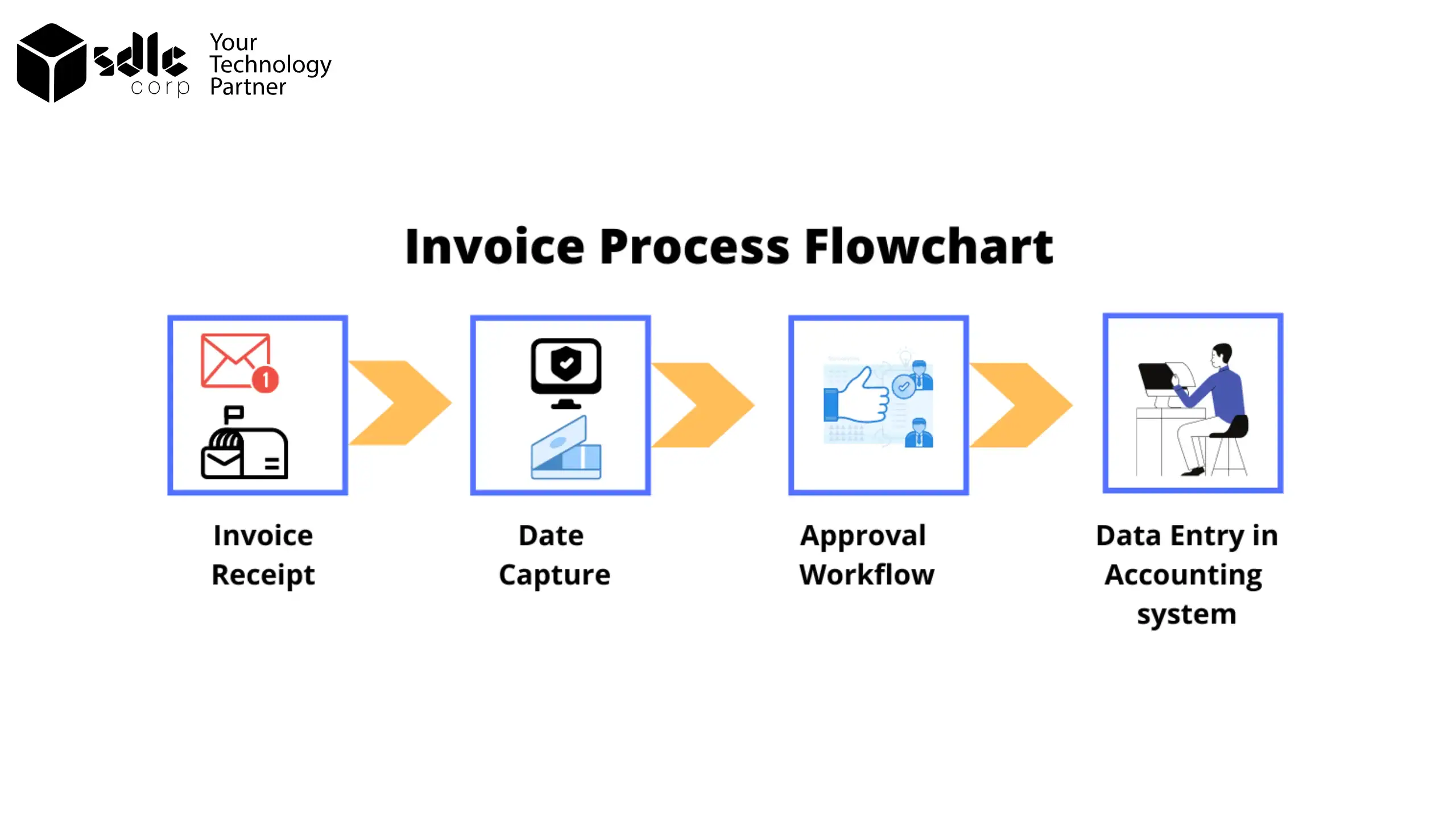 Streamlined Invoice Billing Workflow Diagram