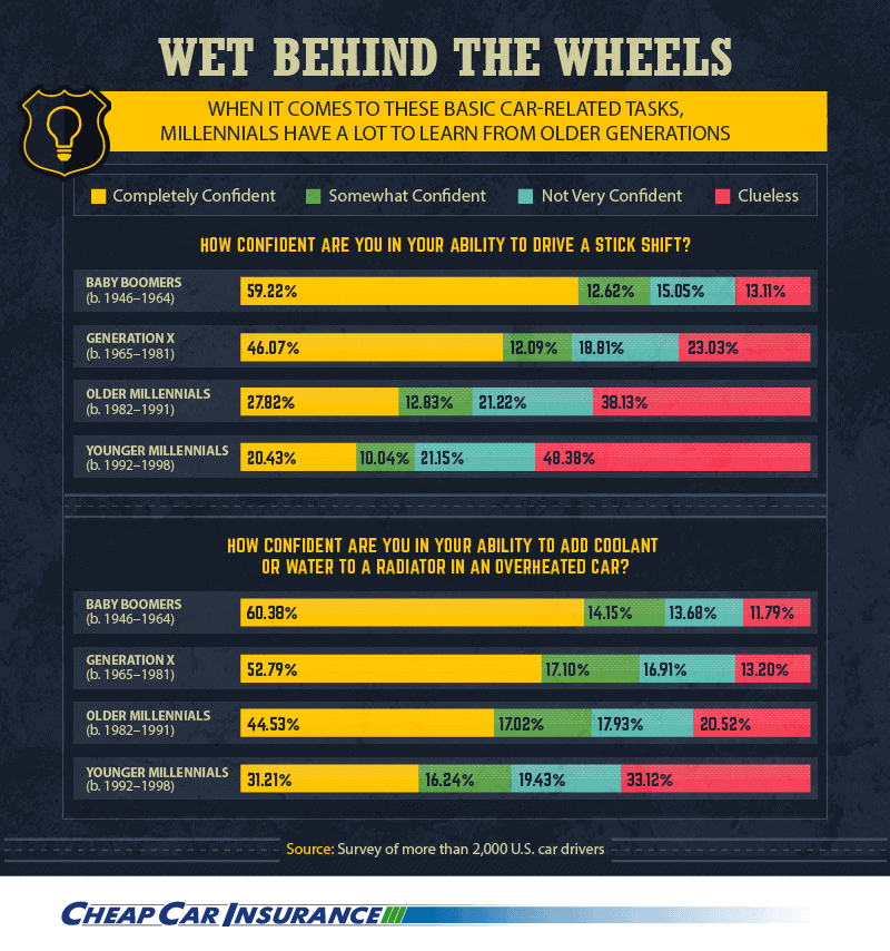 wet behind the wheels, when it comes to these basic car-related tasks, millennials have a lot to learn from older generations