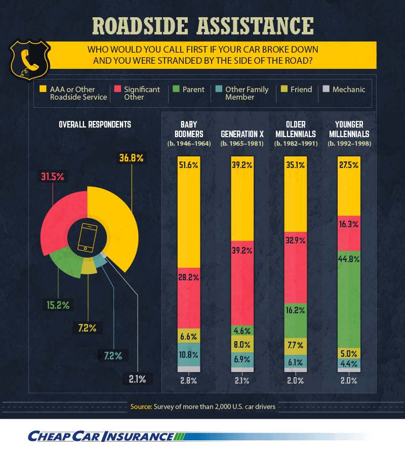 roadside assistance, who would you call first if your car broke down and you were stranded by the side of the road?