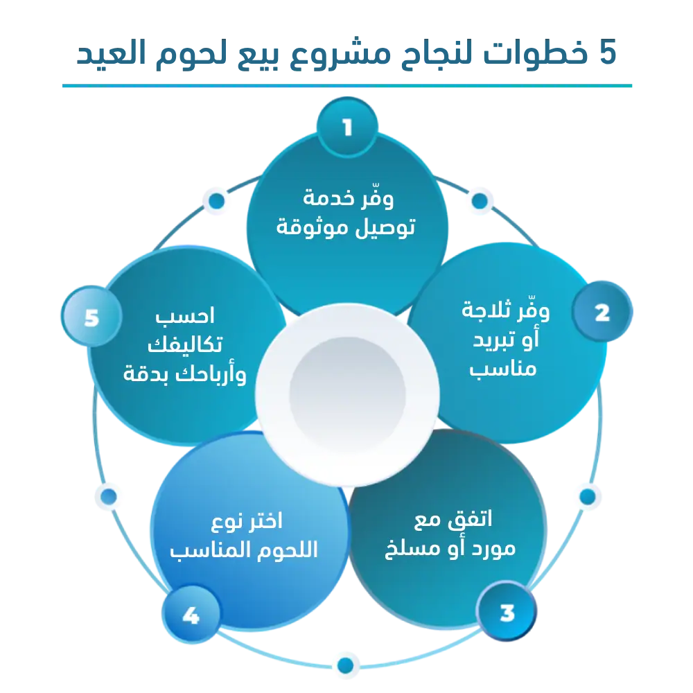مشروع بيع لحوم