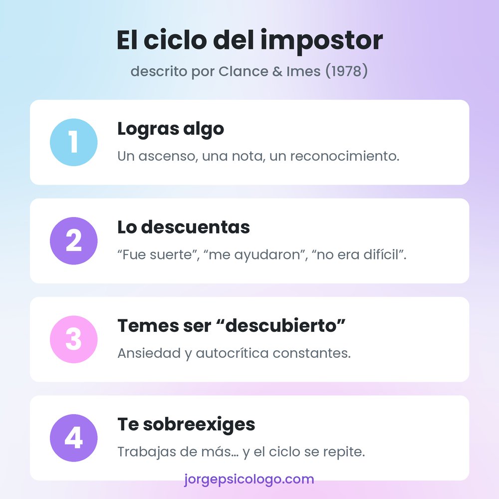 El ciclo del impostor descrito por Clance e Imes: logras algo, lo descuentas, temes ser descubierto, te sobreexiges