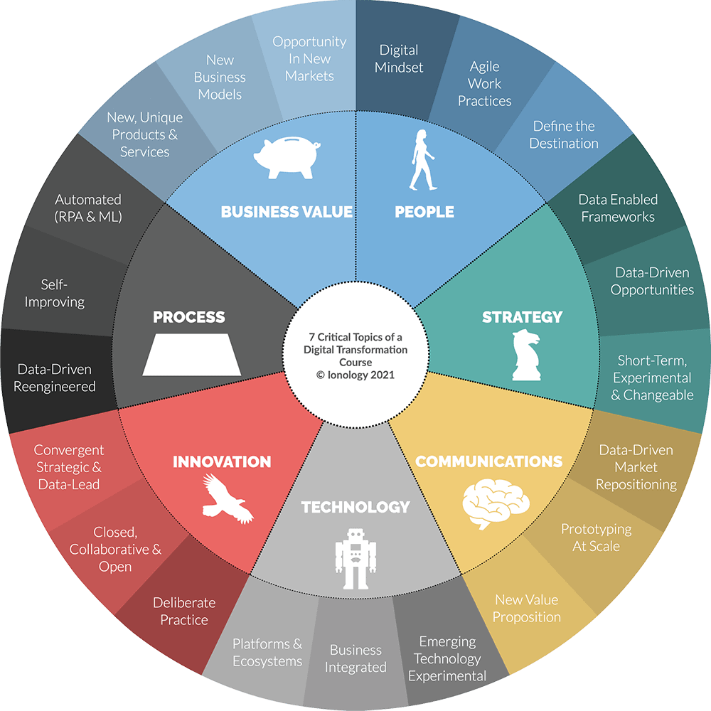 7 Topics of a Digital Transformation Course © Ionology 7 Critical Topics of a Digital Transformation