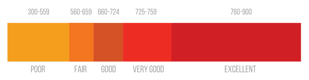 Canadian credit score ranges