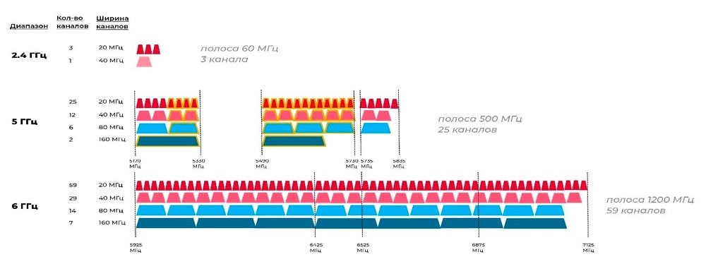 Что такое WiFi 7 и стоит ли обновляться? 1 Сравнение спектра и каналов Wi-Fi 2,4, 5 и 6 ГГц.
