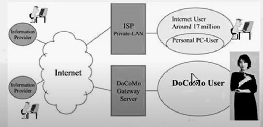 Das i-mode-Konzept (Abb.: NTT Docomo)