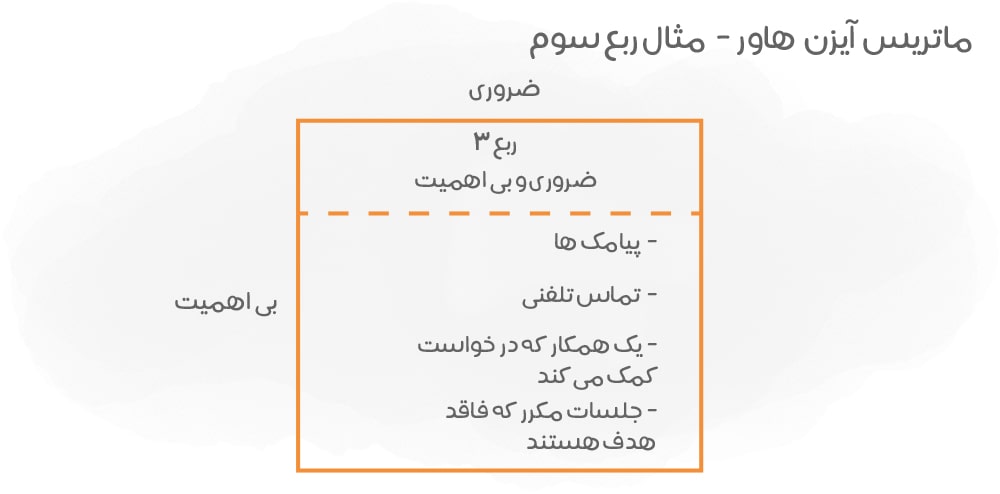 ربع سوم ماتریس آیزنهاور
