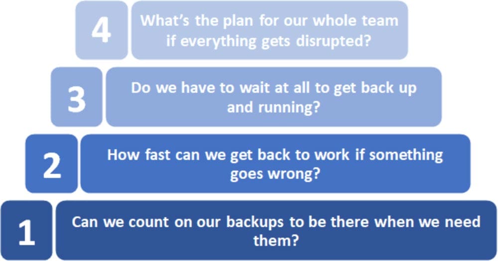 Understanding the Levels of IT Preparedness