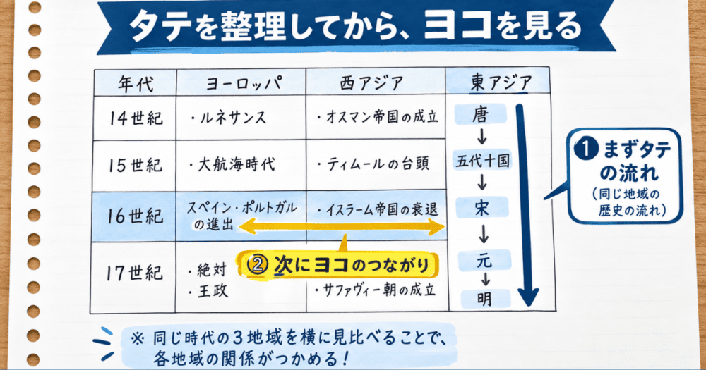地域ごとに王朝交代や政権の変遷を上から下への矢印で整理するタテの流れの図解