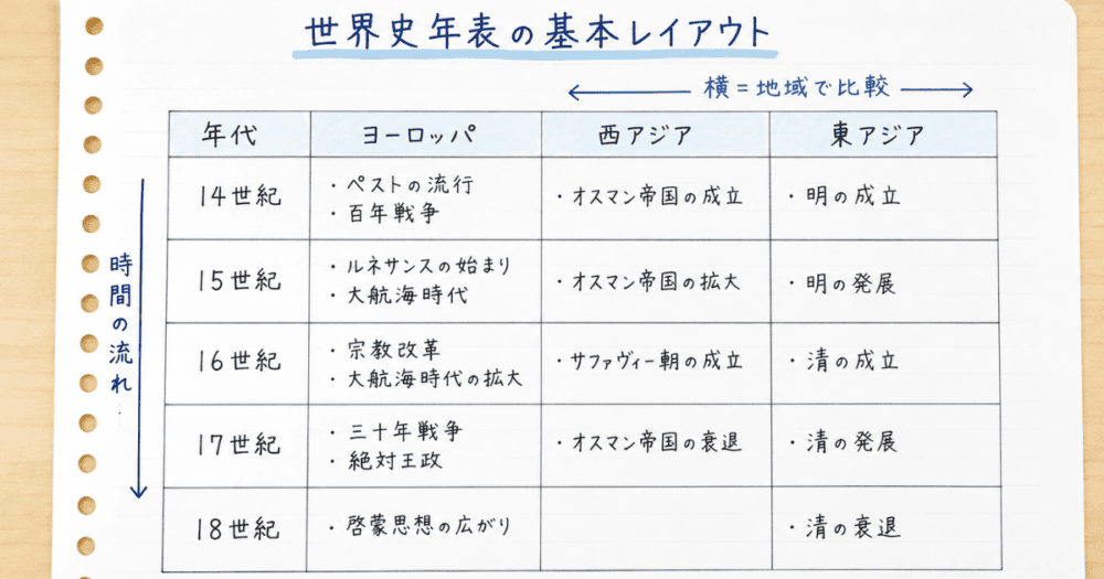 ノートの見開きに縦の年代軸と横の地域軸を設定して枠組みを作成している様子