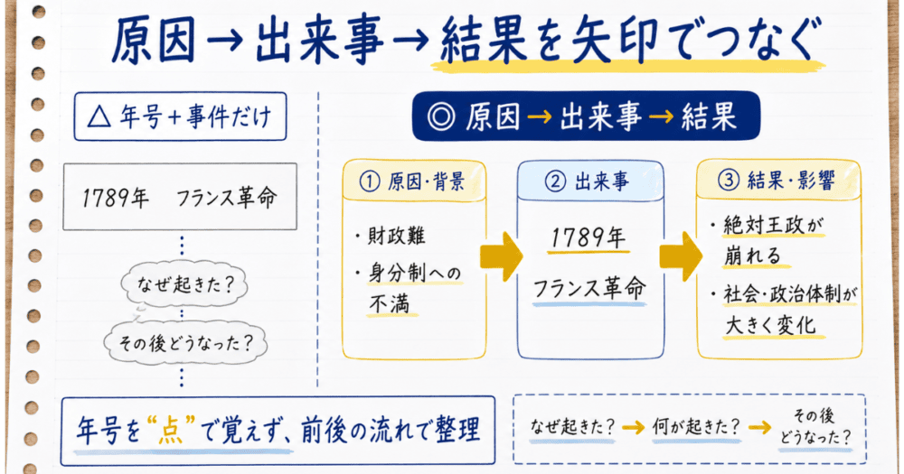 歴史の出来事を原因から結果まで矢印記号で結んで因果関係を可視化したフロー図