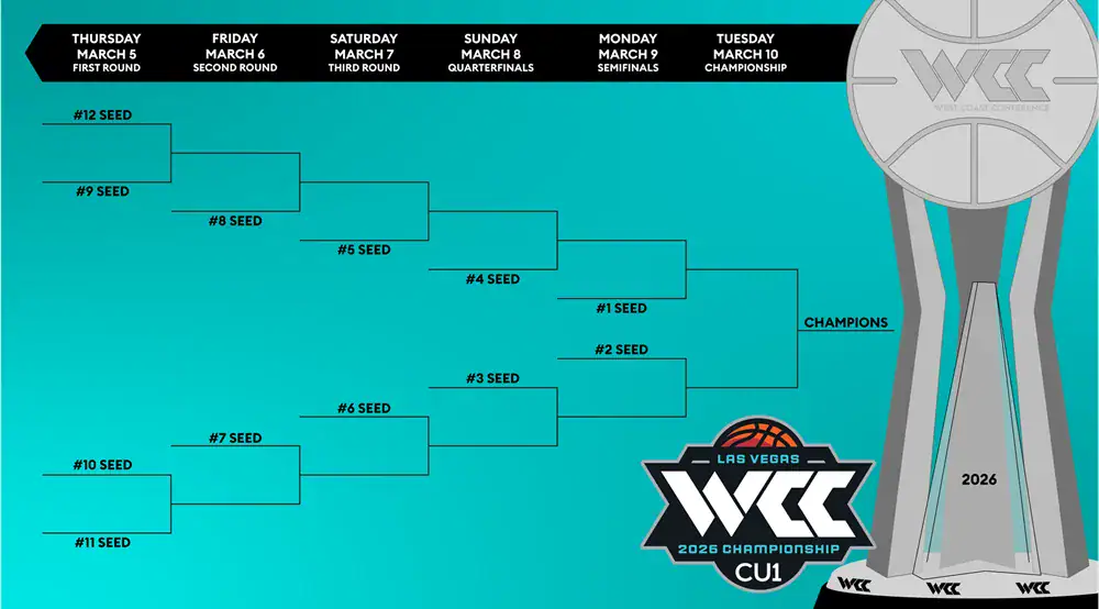 Printable 2026 WCC Men's Bracket Updated 3